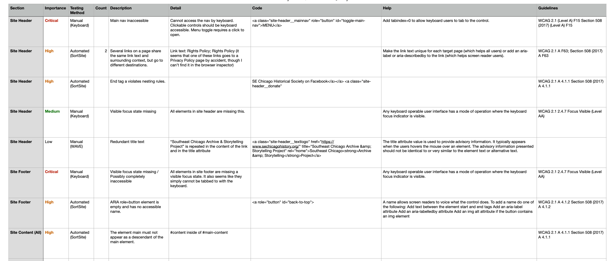 A spreadsheet with 9 rows, with headings that include 'Importance', 'Detail', 'Code', and 'Guidelines'.