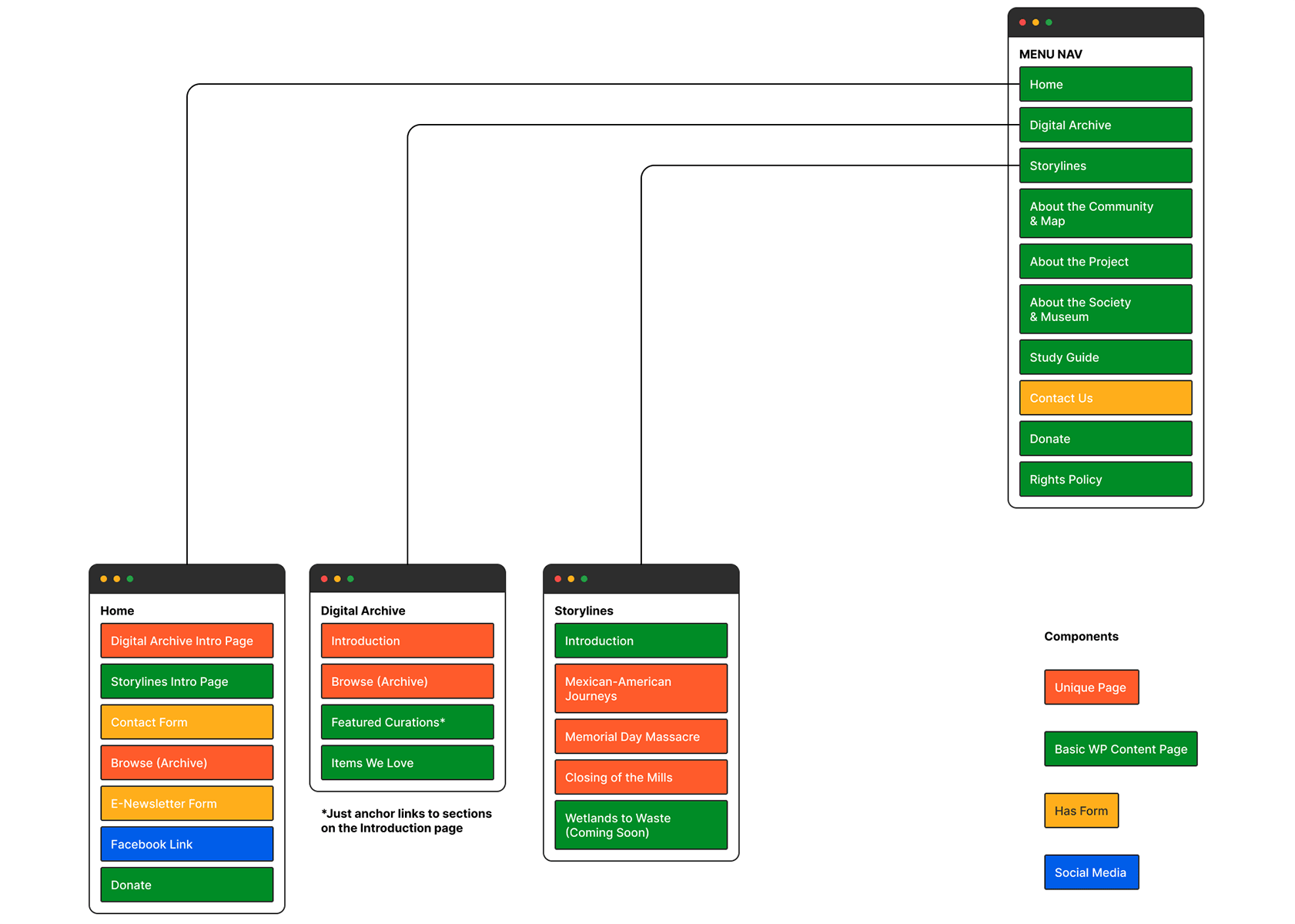 A site map with different colors for pages types, with three sections branching off of a box reading 'menu nav'