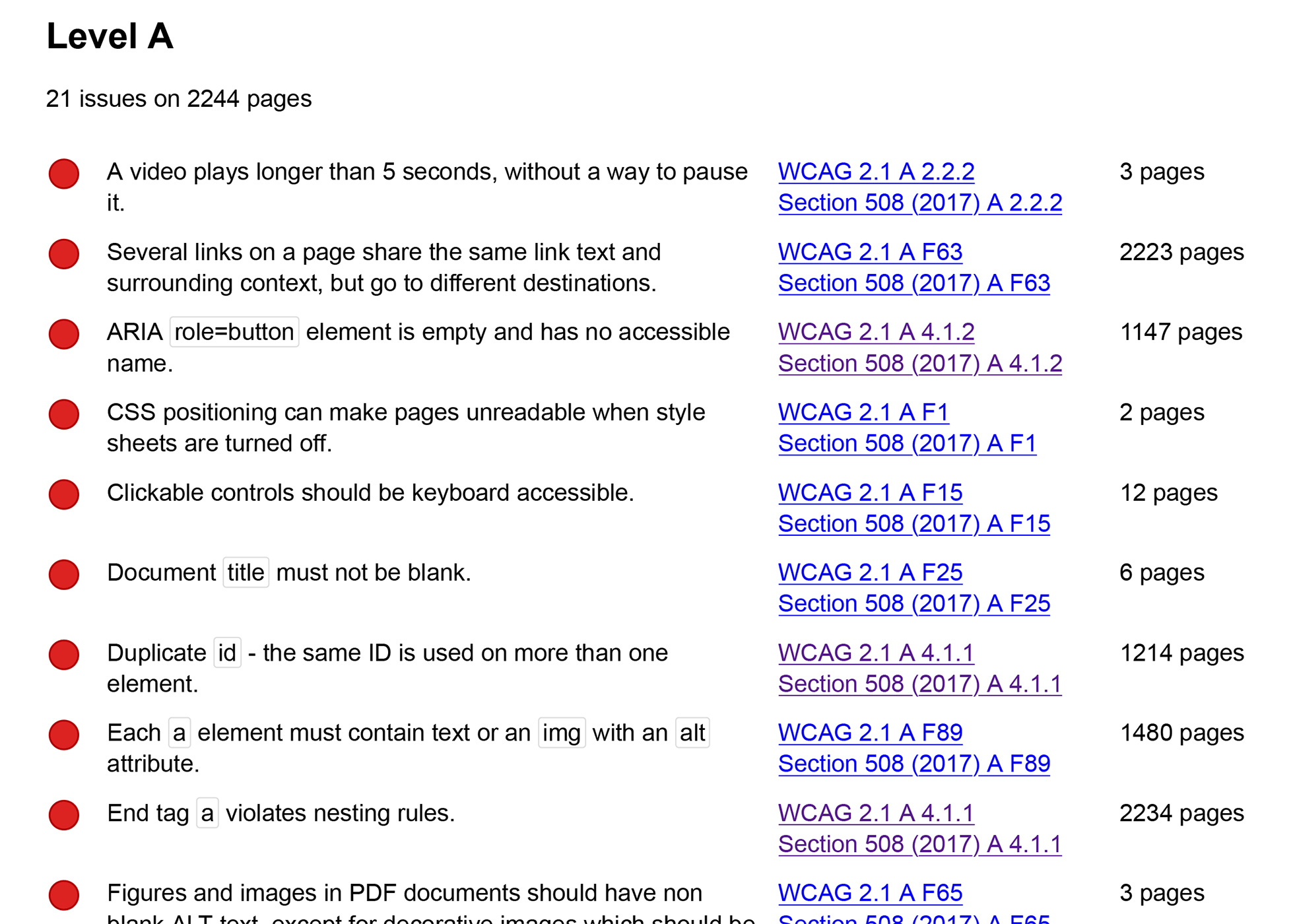 A document listing several accessibility issues, with a header reading 'Level A: 21 issues on 2,244 pages'